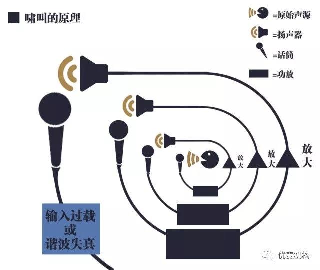 會(huì)議室系統(tǒng)嘯叫的原理